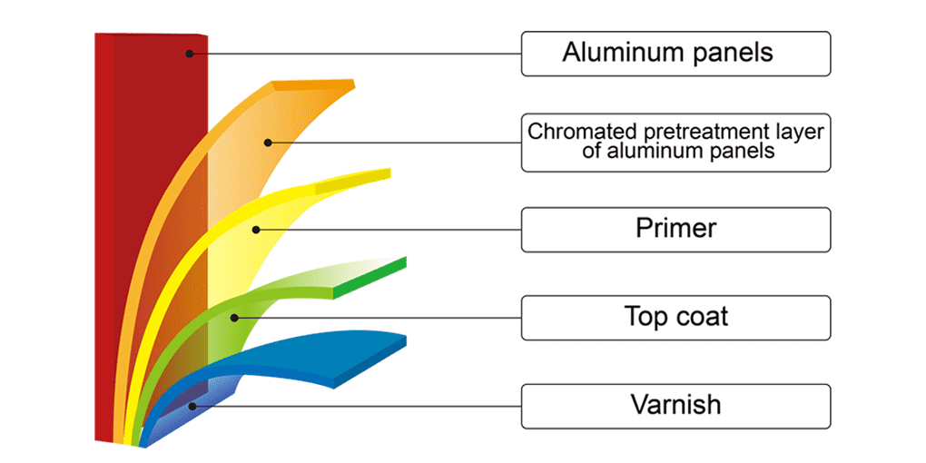 Aluminum veneer structure display